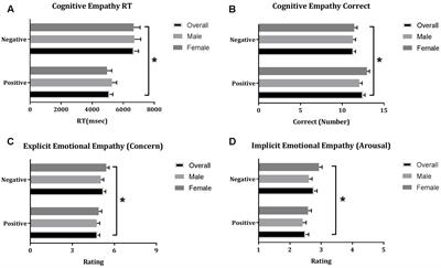 Emotional Empathic Responses to Dynamic Negative Affective Stimuli Is Gender-Dependent